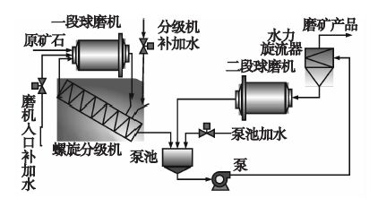 1所示的两段闭路磨矿工艺流程:原矿石和一定比例的水进入一段球磨机