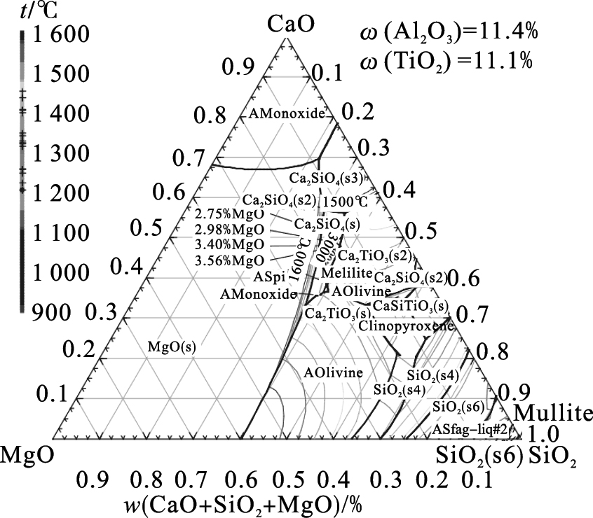 cao-sio-mgo-al o-tio 炉渣相图 fig.