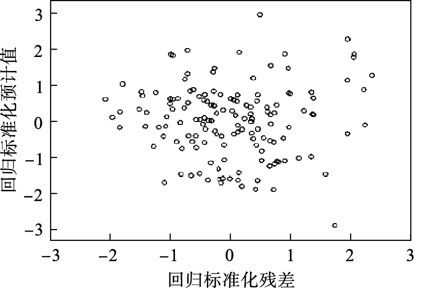 从回归标准化残差的标准p-p图(图 2)可以看出:半