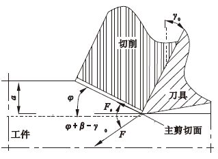 联立式(3),(18),(19)和(20),通过求解方程,即可得到剪切角和摩擦角.