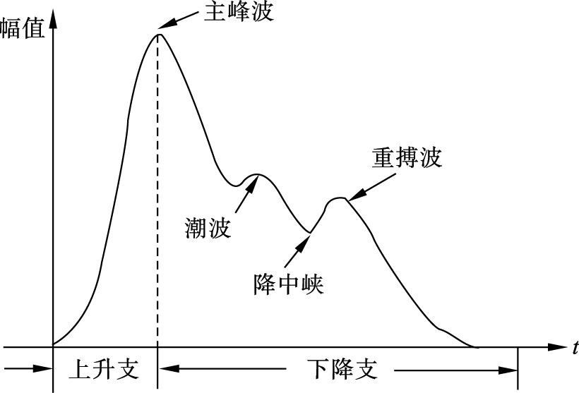 基于lognormal函数的脉搏波数学建模