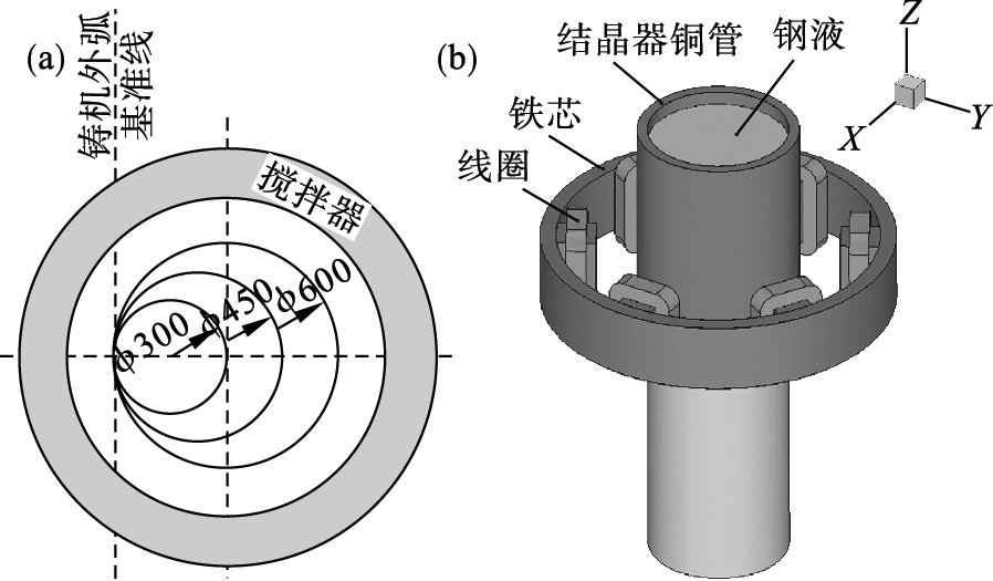 大圆坯连铸结晶器电磁偏心搅拌的数值模拟